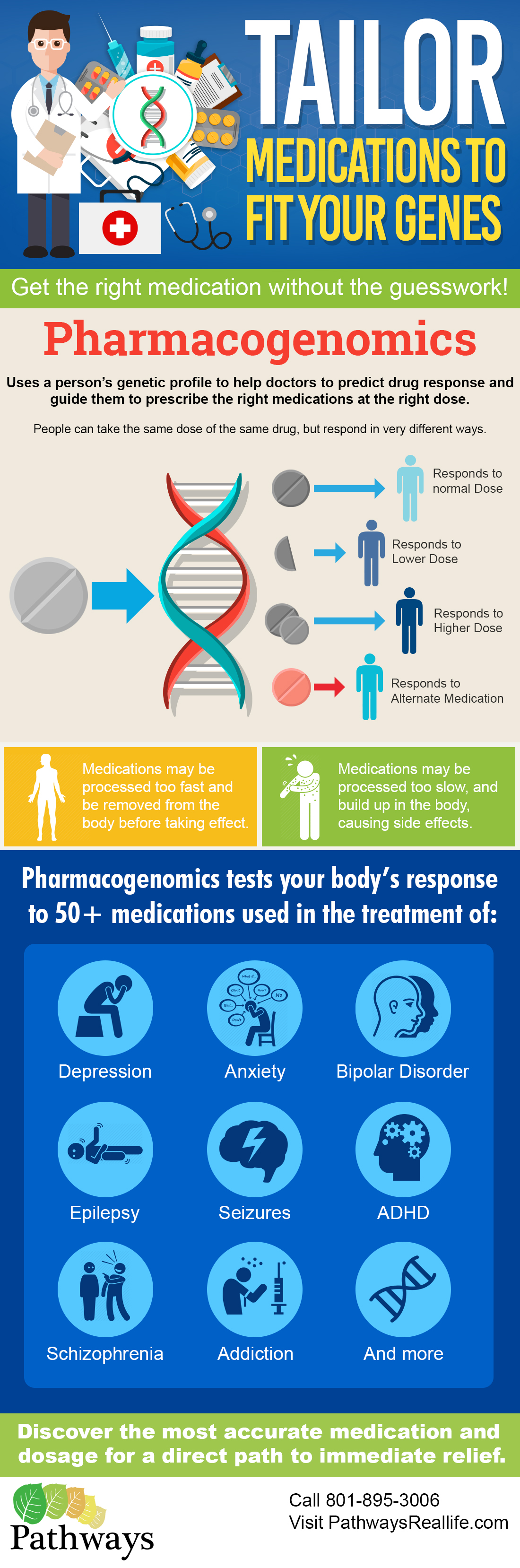 Genetic Testing Infographic - Tailor your Medications to Fit your Genes